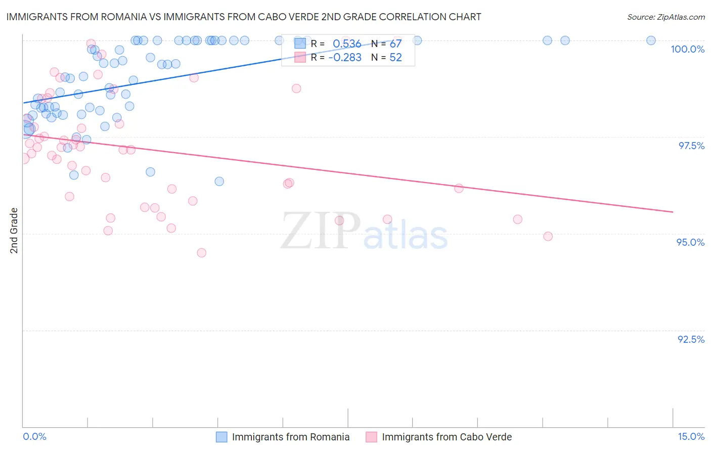 Immigrants from Romania vs Immigrants from Cabo Verde 2nd Grade
