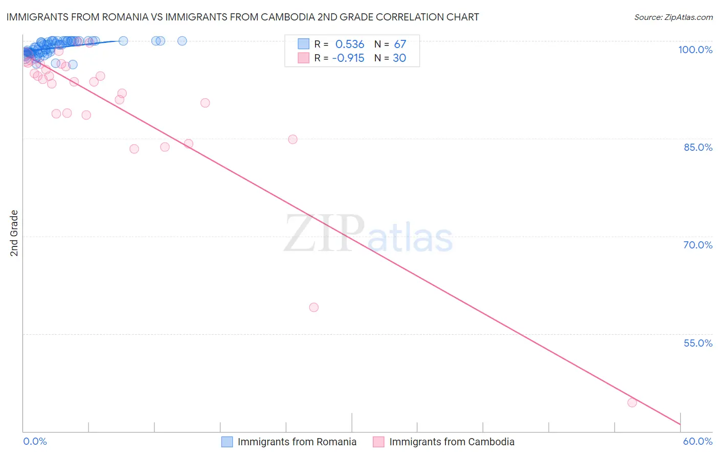 Immigrants from Romania vs Immigrants from Cambodia 2nd Grade