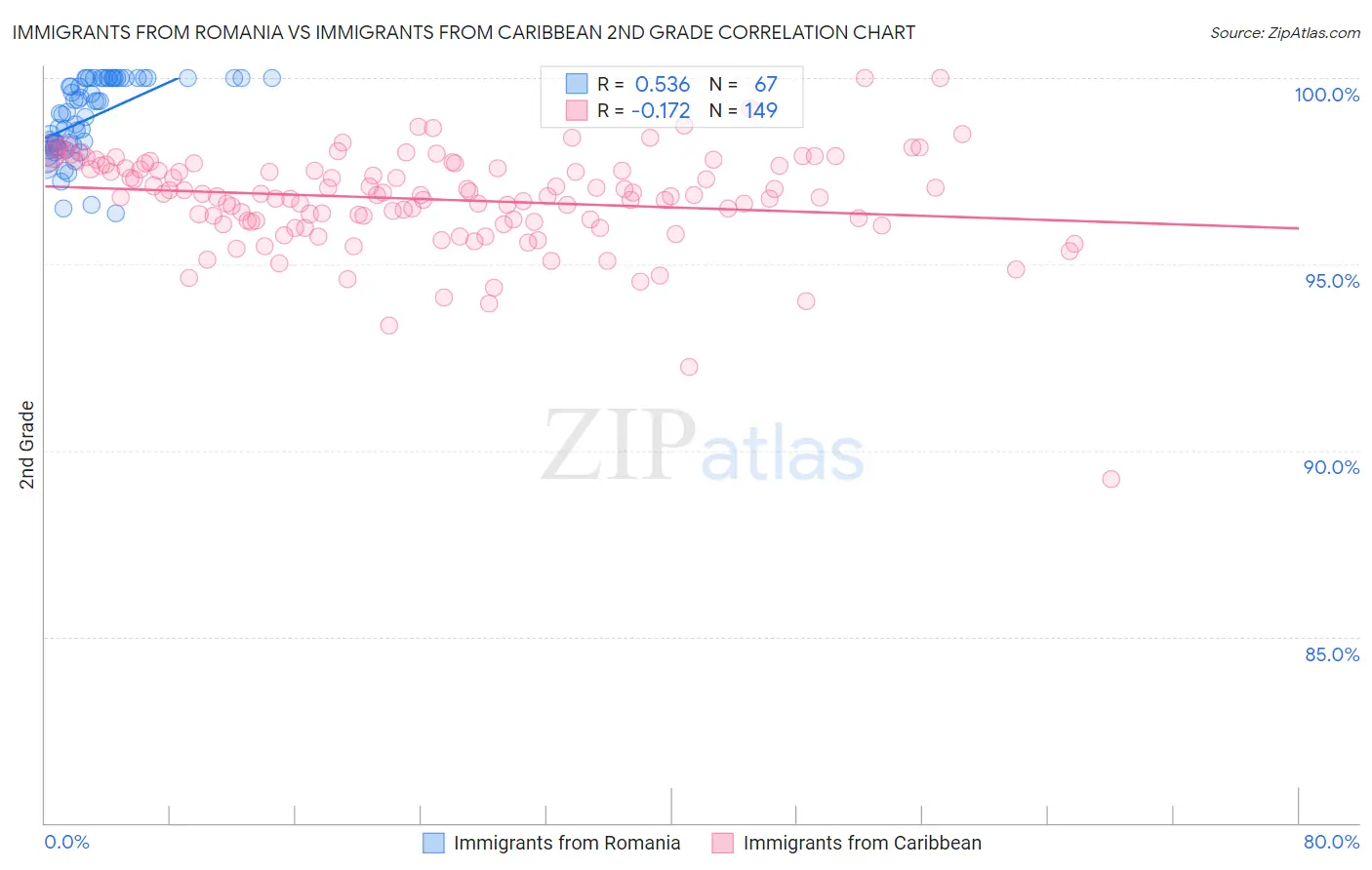 Immigrants from Romania vs Immigrants from Caribbean 2nd Grade