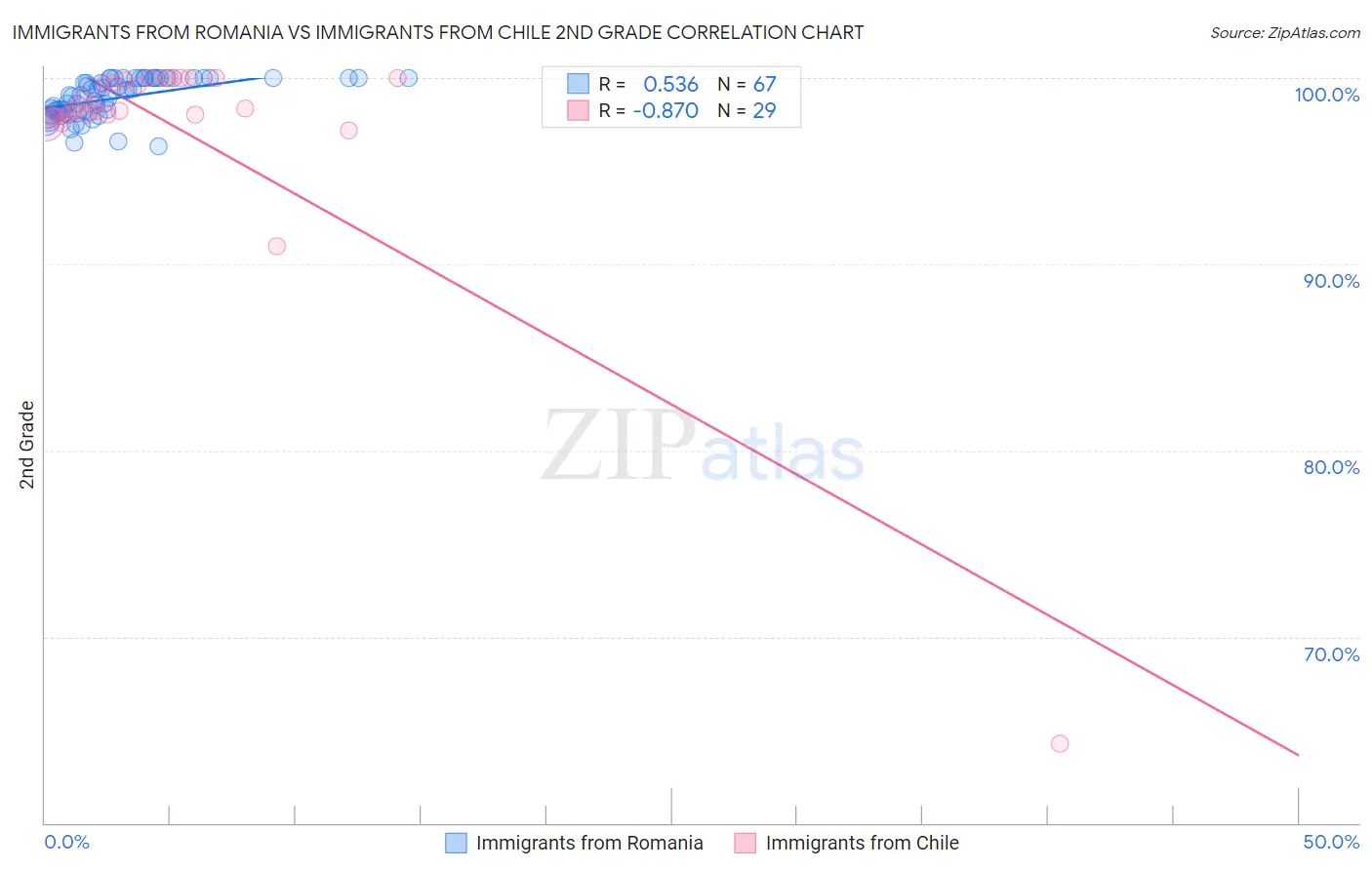 Immigrants from Romania vs Immigrants from Chile 2nd Grade