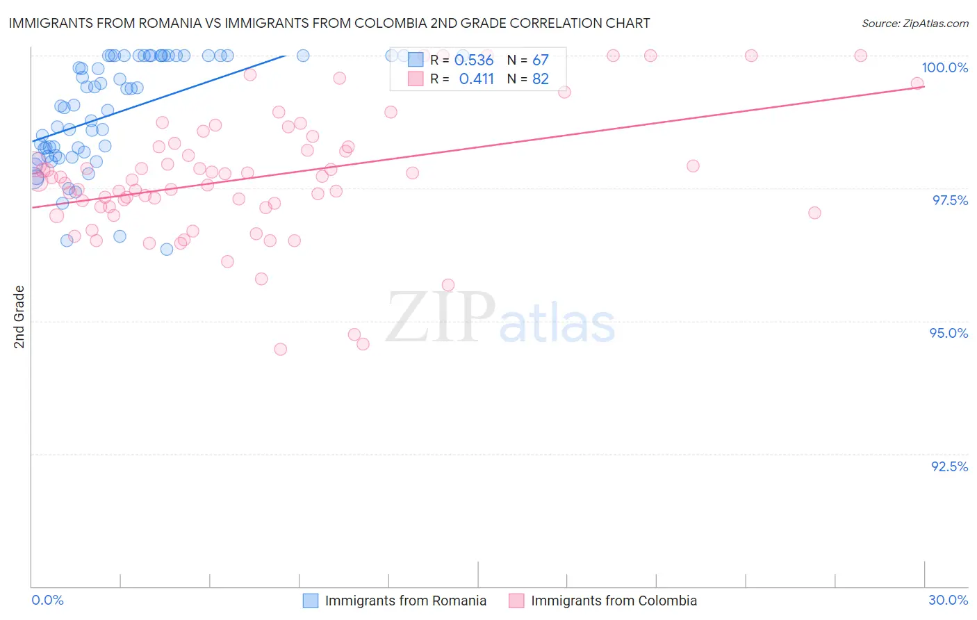 Immigrants from Romania vs Immigrants from Colombia 2nd Grade