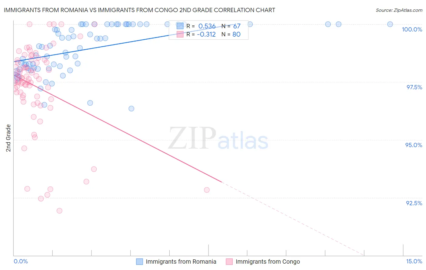 Immigrants from Romania vs Immigrants from Congo 2nd Grade