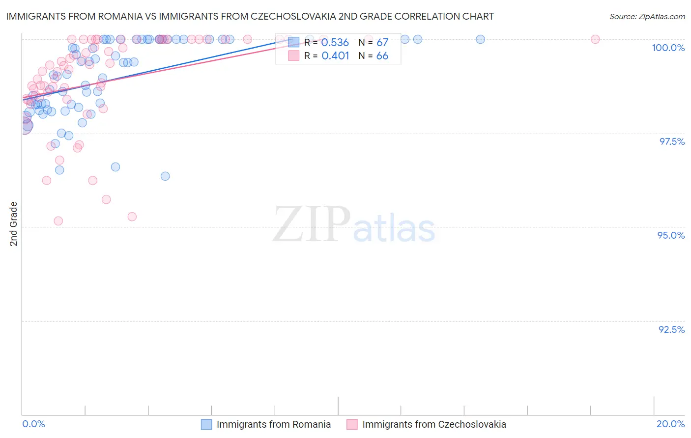 Immigrants from Romania vs Immigrants from Czechoslovakia 2nd Grade