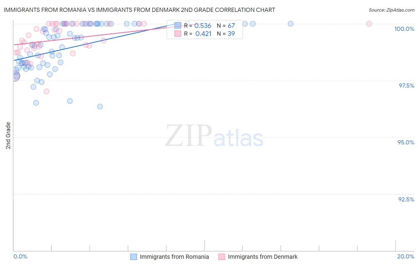 Immigrants from Romania vs Immigrants from Denmark 2nd Grade