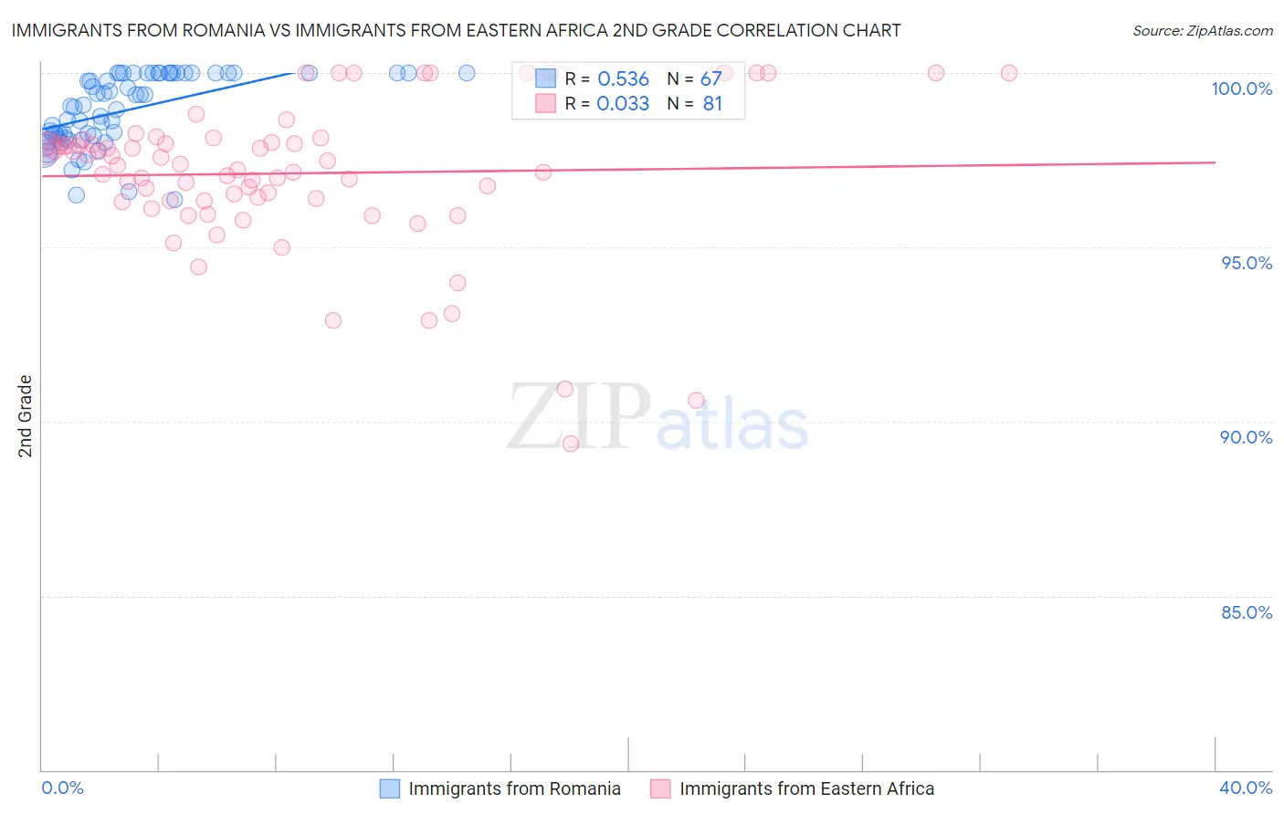 Immigrants from Romania vs Immigrants from Eastern Africa 2nd Grade