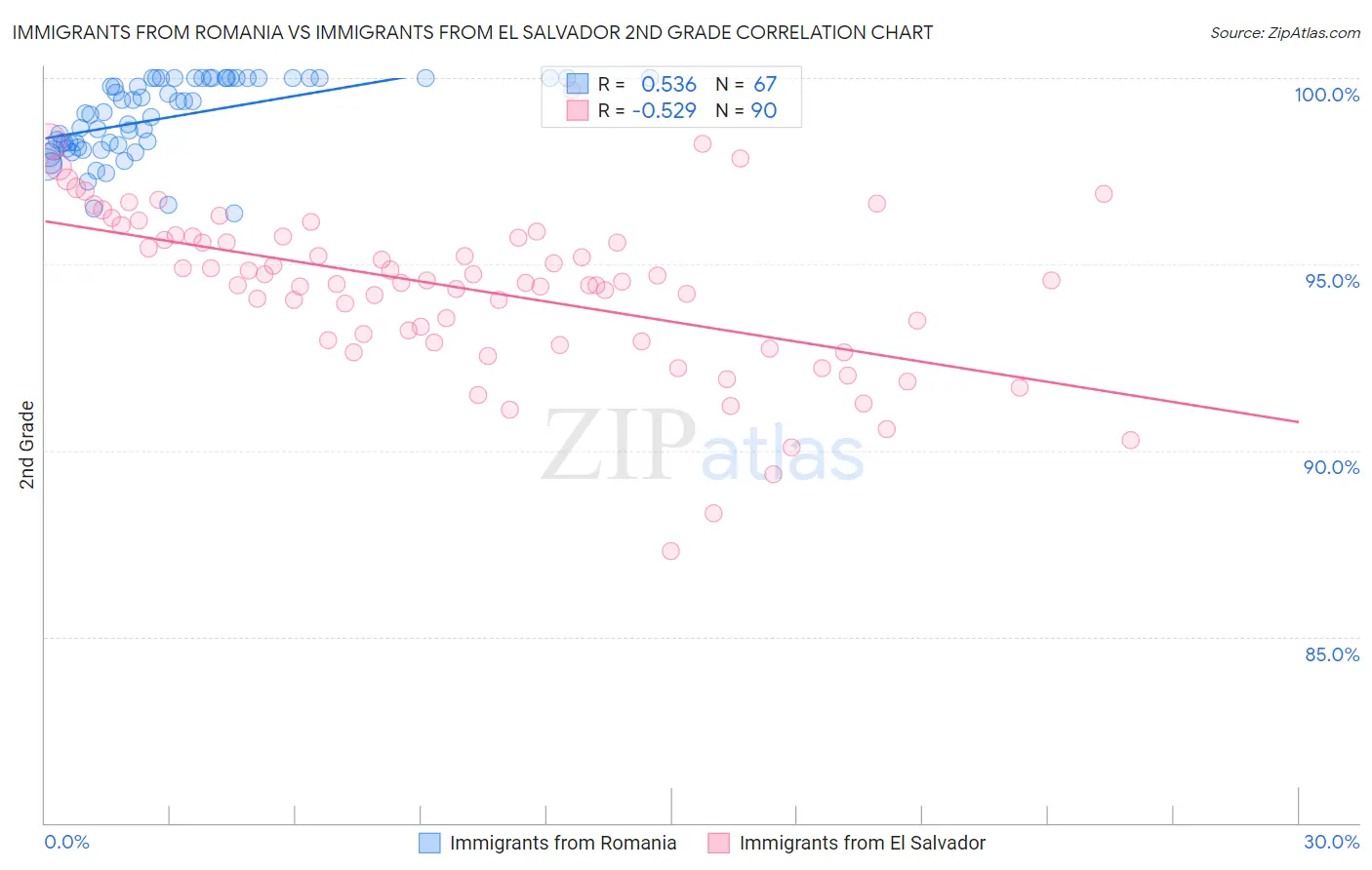 Immigrants from Romania vs Immigrants from El Salvador 2nd Grade