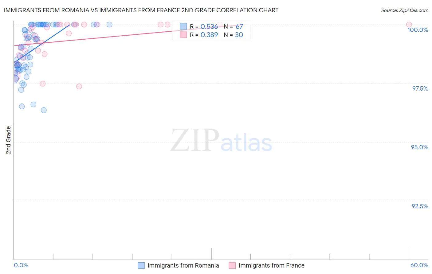 Immigrants from Romania vs Immigrants from France 2nd Grade