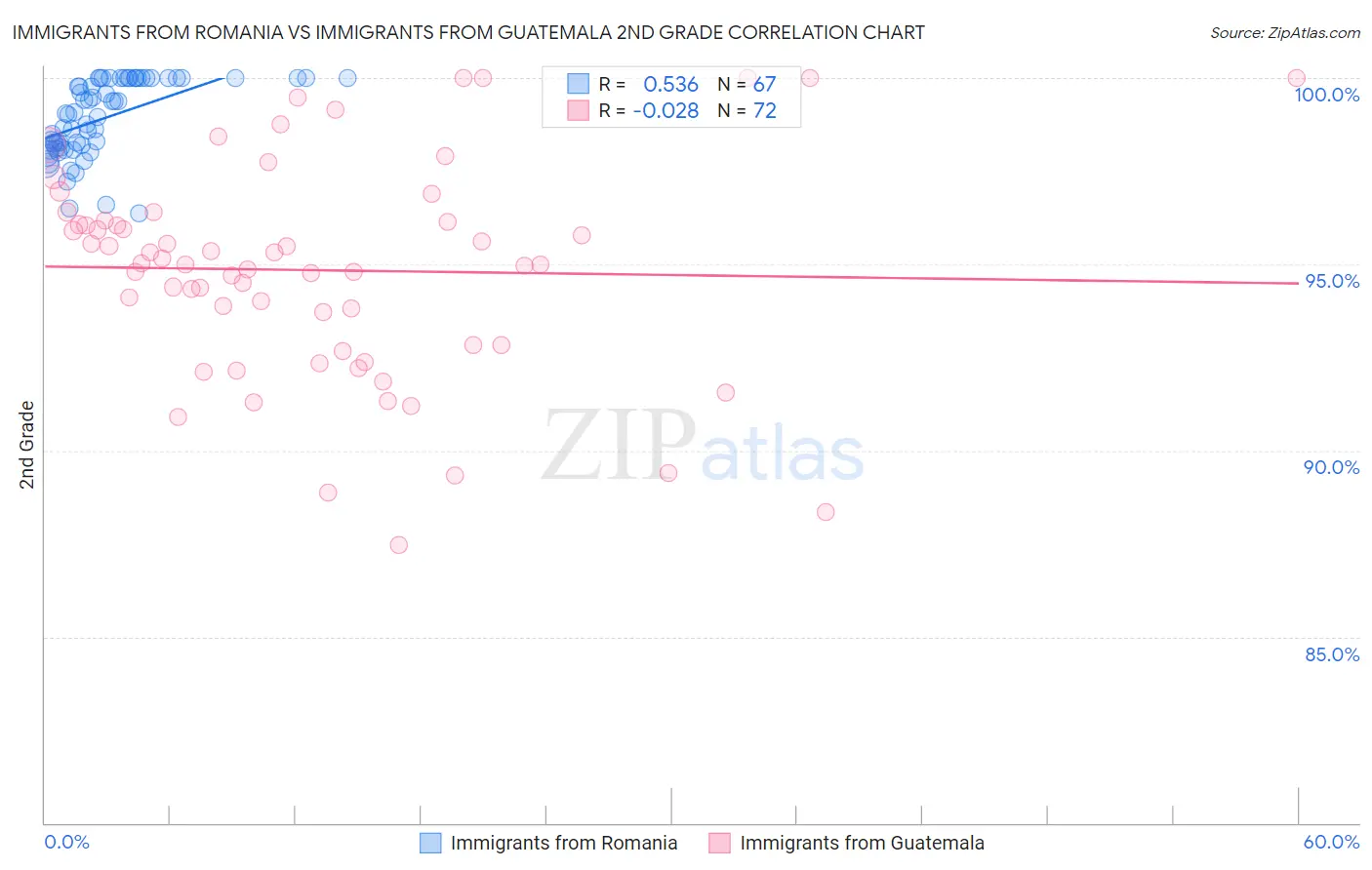Immigrants from Romania vs Immigrants from Guatemala 2nd Grade