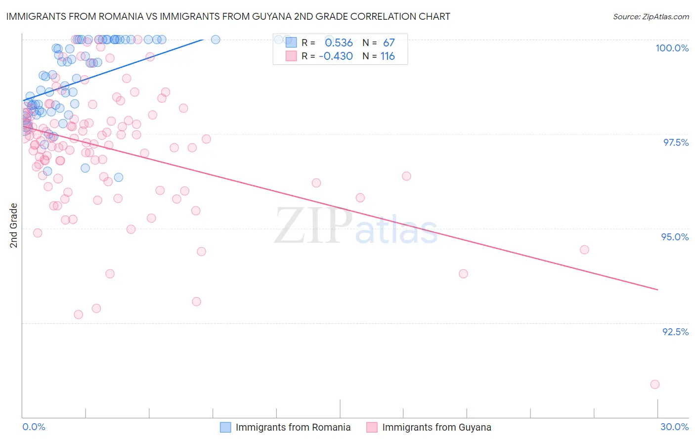 Immigrants from Romania vs Immigrants from Guyana 2nd Grade