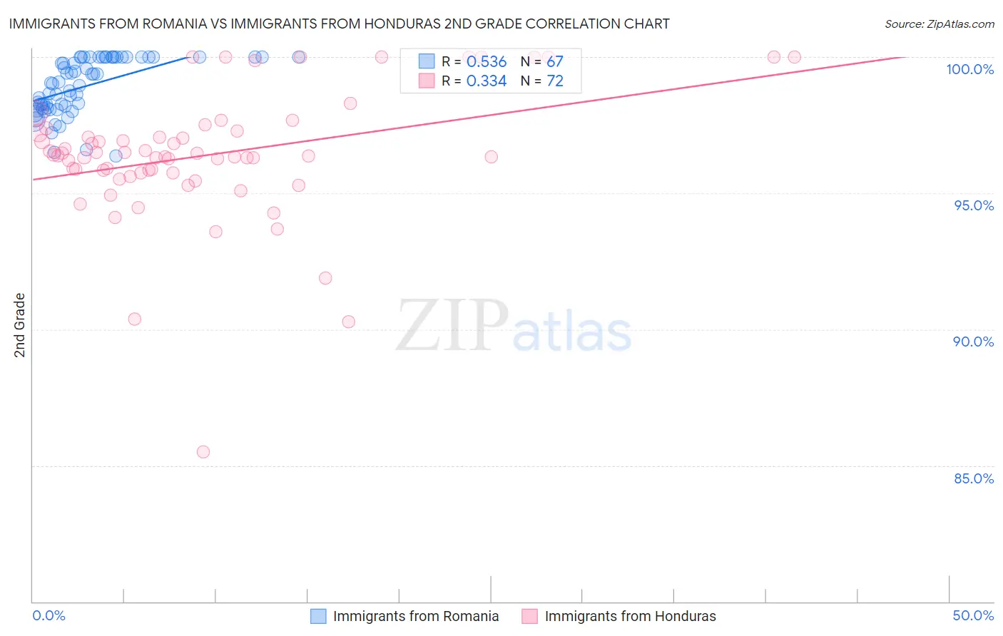 Immigrants from Romania vs Immigrants from Honduras 2nd Grade