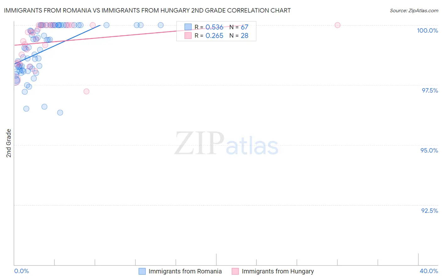 Immigrants from Romania vs Immigrants from Hungary 2nd Grade