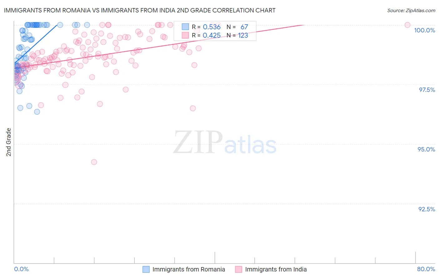 Immigrants from Romania vs Immigrants from India 2nd Grade