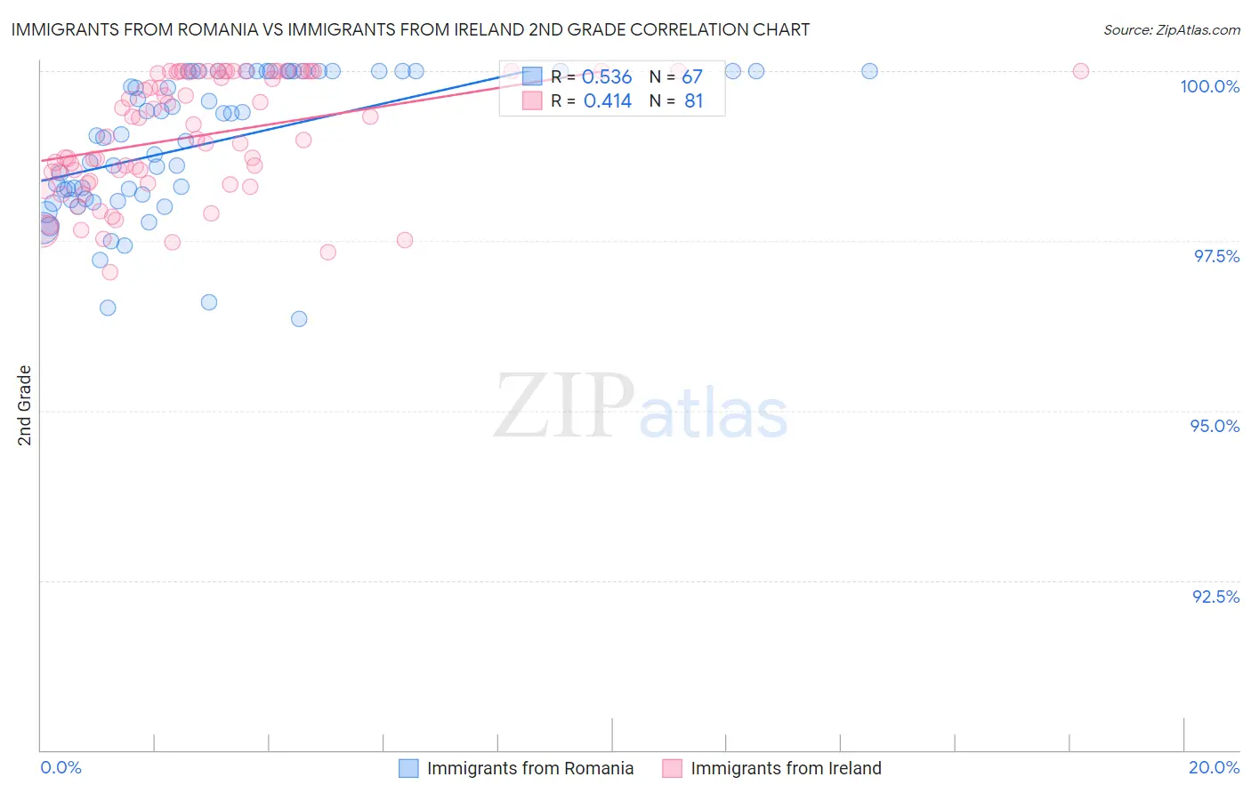 Immigrants from Romania vs Immigrants from Ireland 2nd Grade