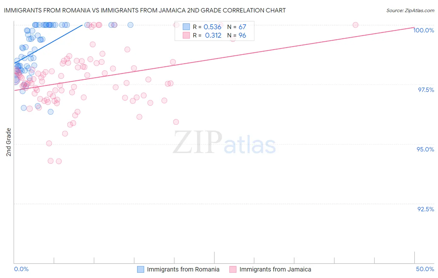 Immigrants from Romania vs Immigrants from Jamaica 2nd Grade