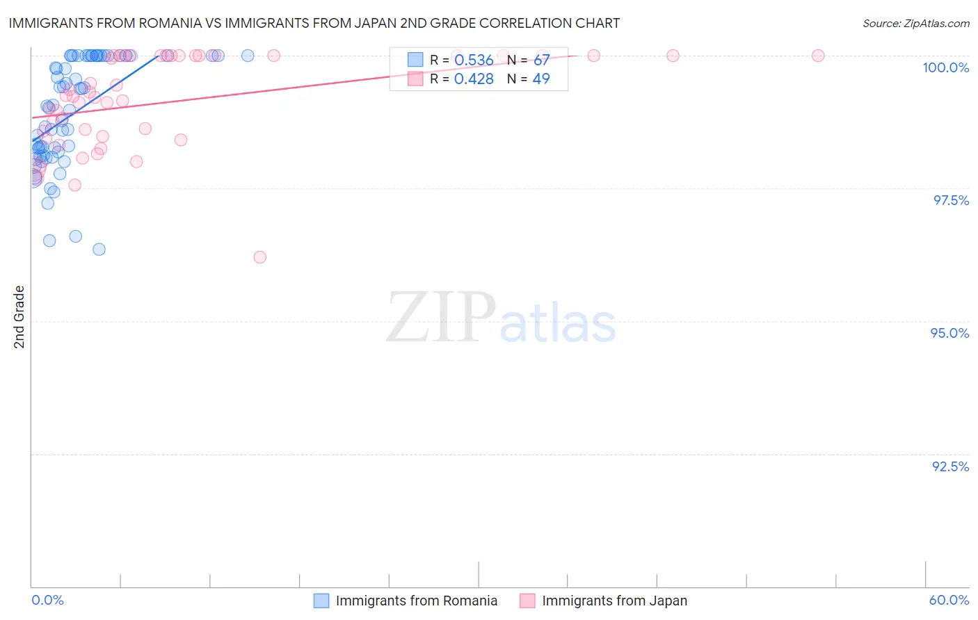 Immigrants from Romania vs Immigrants from Japan 2nd Grade