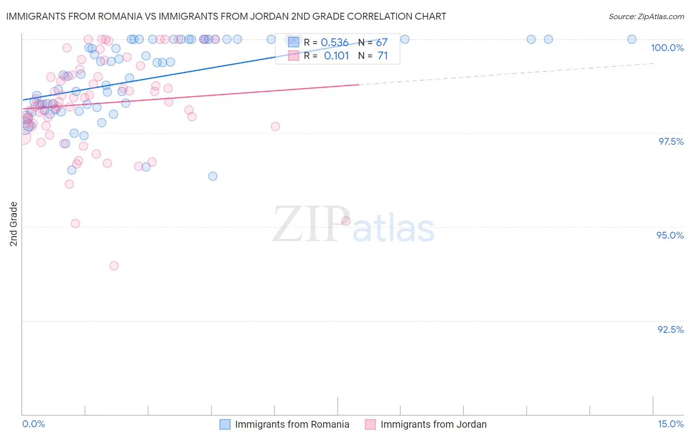Immigrants from Romania vs Immigrants from Jordan 2nd Grade