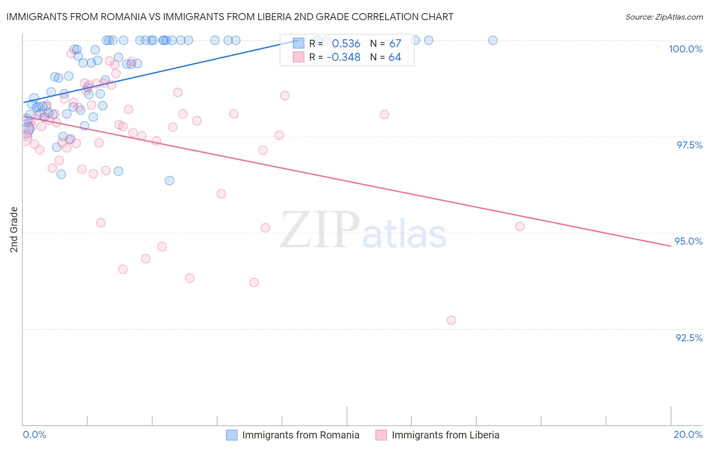 Immigrants from Romania vs Immigrants from Liberia 2nd Grade