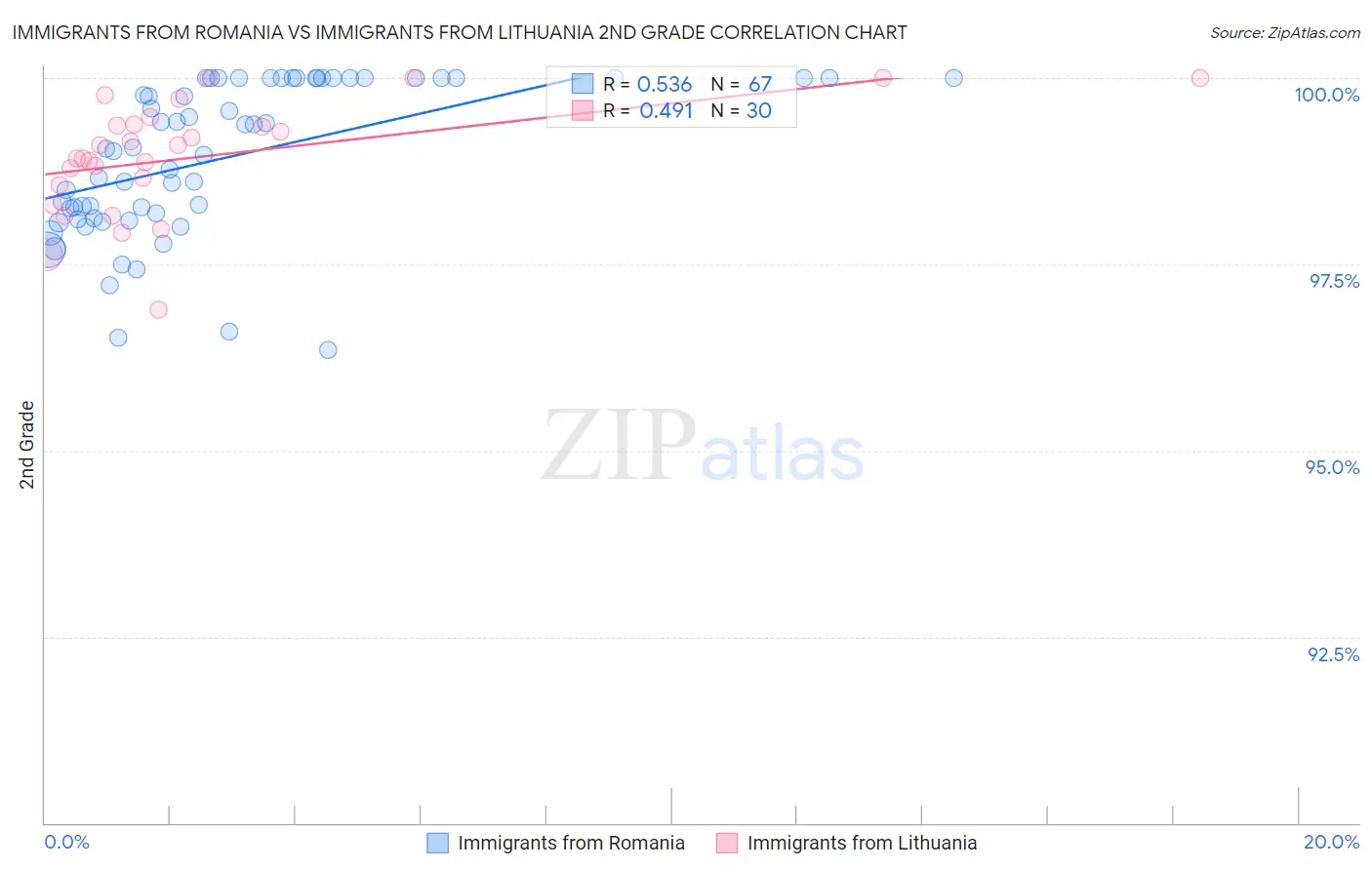 Immigrants from Romania vs Immigrants from Lithuania 2nd Grade