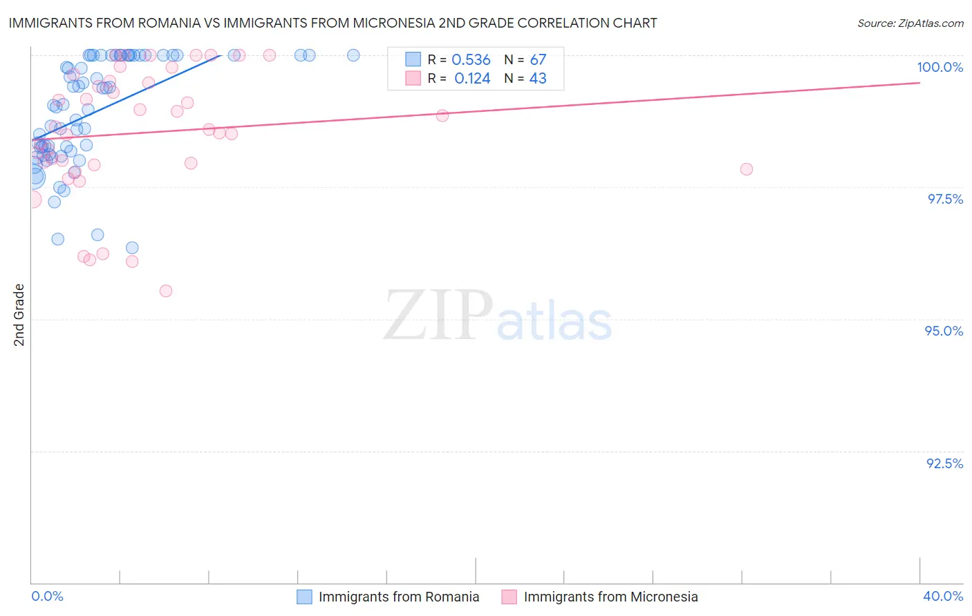 Immigrants from Romania vs Immigrants from Micronesia 2nd Grade