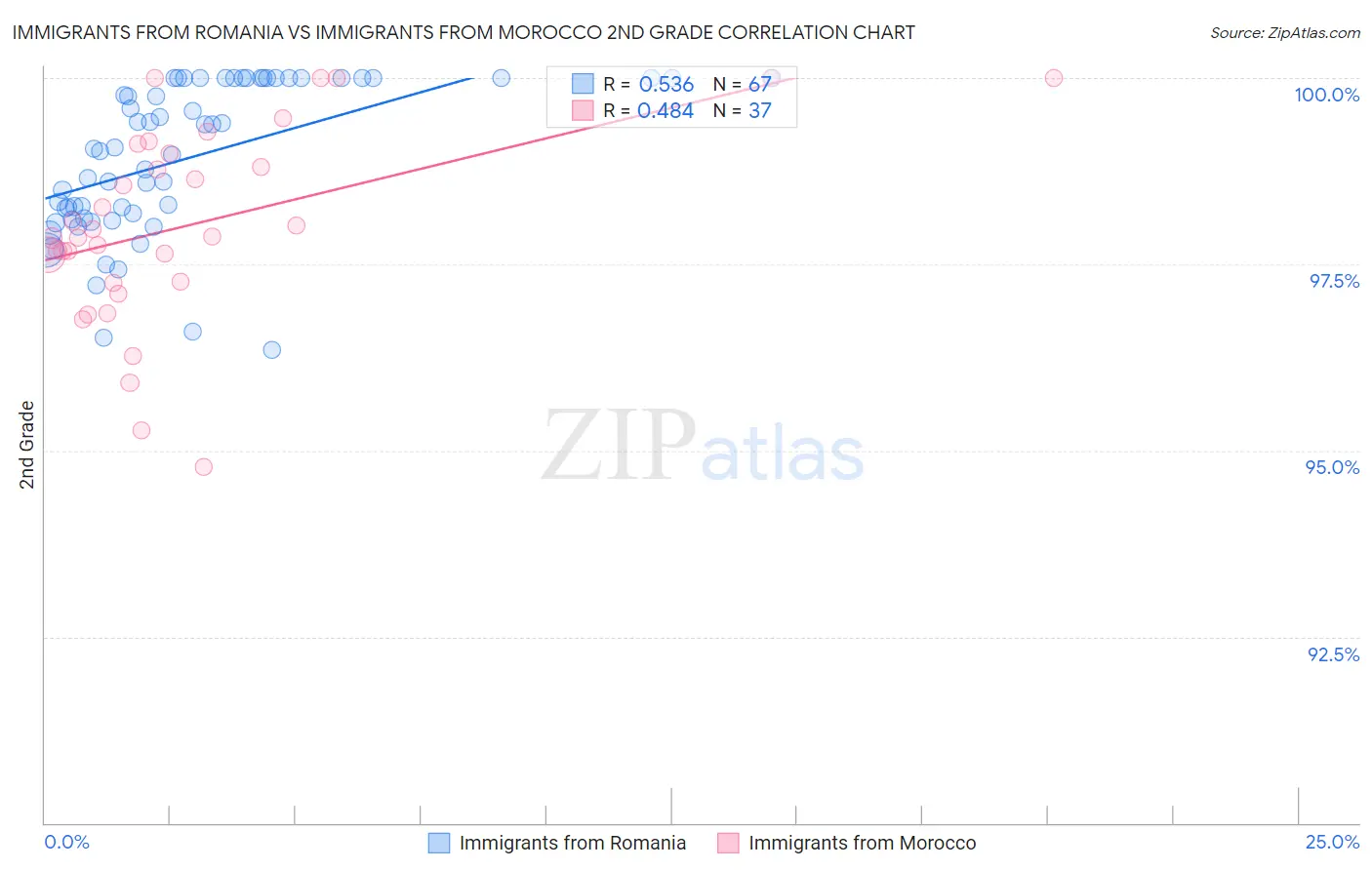 Immigrants from Romania vs Immigrants from Morocco 2nd Grade