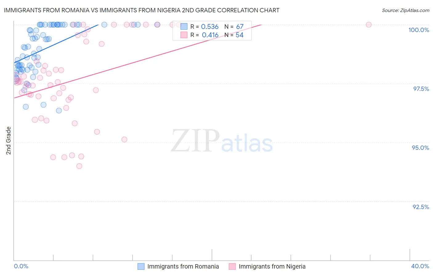 Immigrants from Romania vs Immigrants from Nigeria 2nd Grade