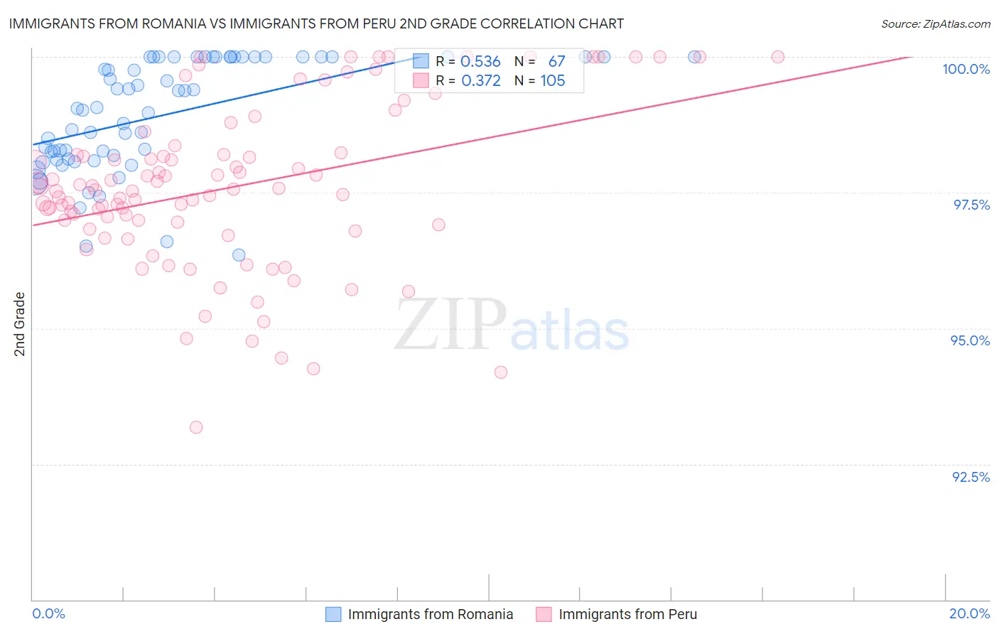 Immigrants from Romania vs Immigrants from Peru 2nd Grade