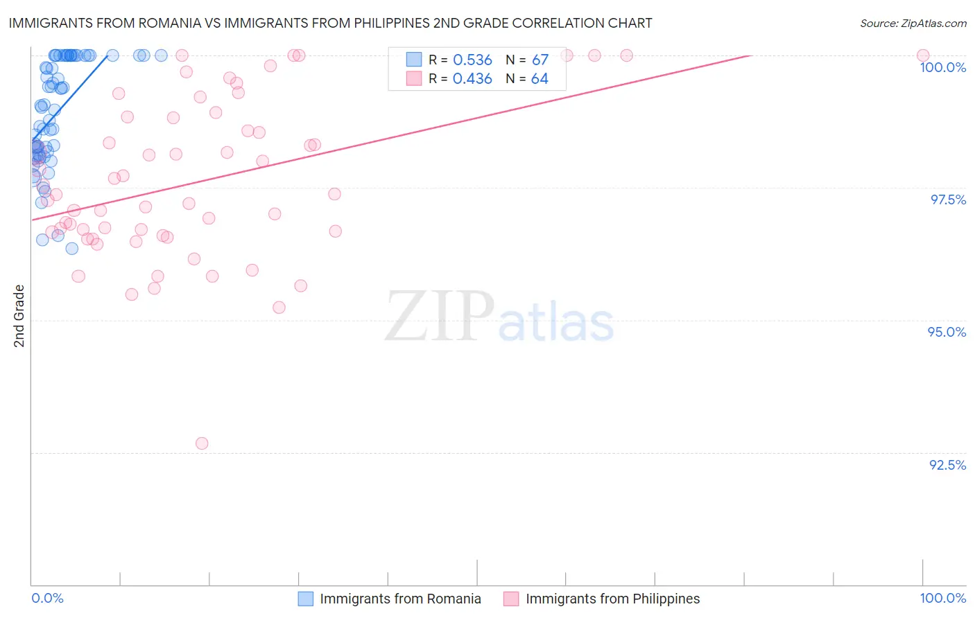 Immigrants from Romania vs Immigrants from Philippines 2nd Grade