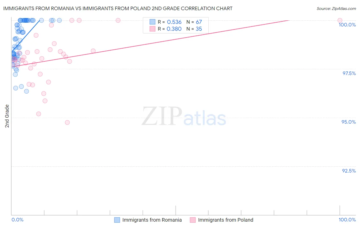 Immigrants from Romania vs Immigrants from Poland 2nd Grade