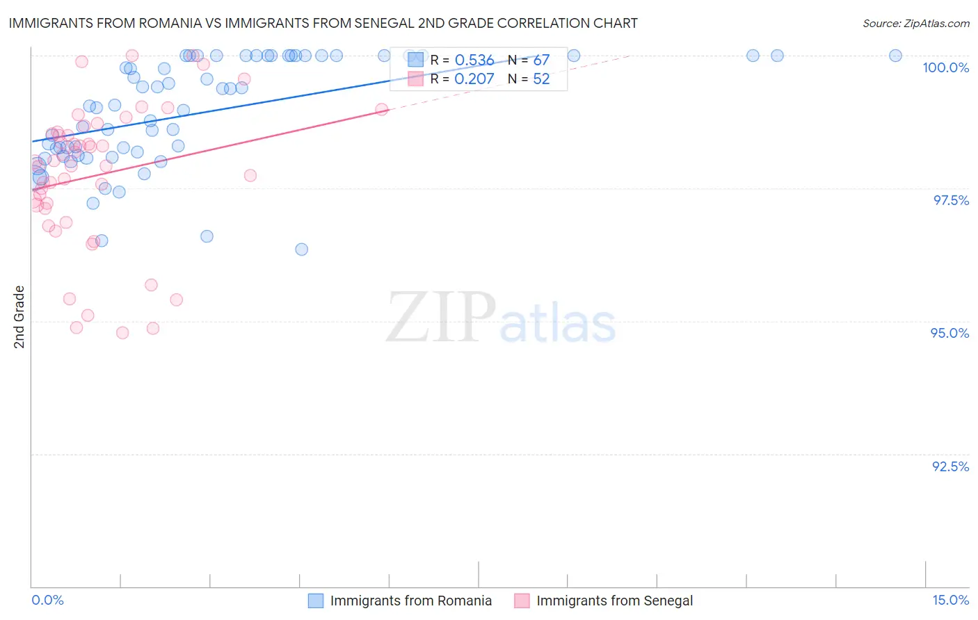 Immigrants from Romania vs Immigrants from Senegal 2nd Grade