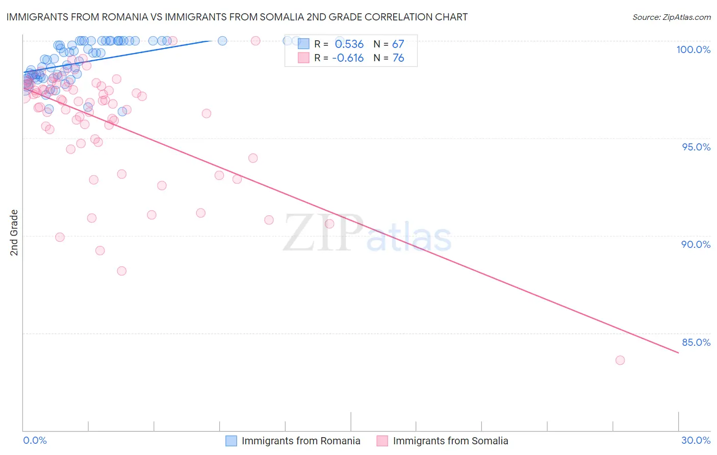 Immigrants from Romania vs Immigrants from Somalia 2nd Grade