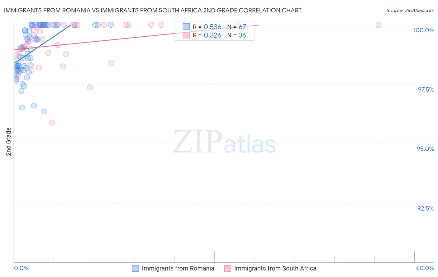Immigrants from Romania vs Immigrants from South Africa 2nd Grade