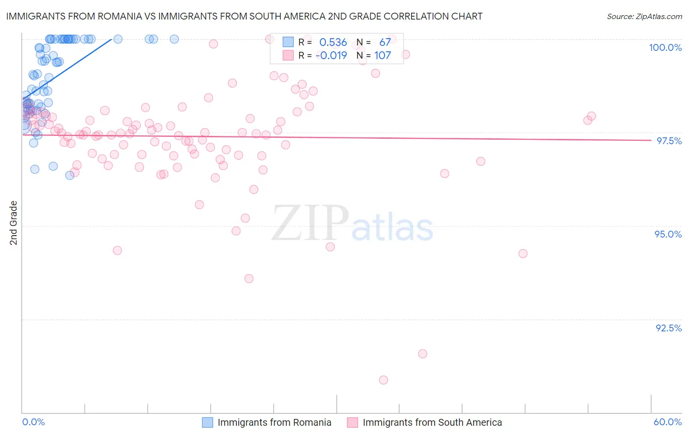 Immigrants from Romania vs Immigrants from South America 2nd Grade