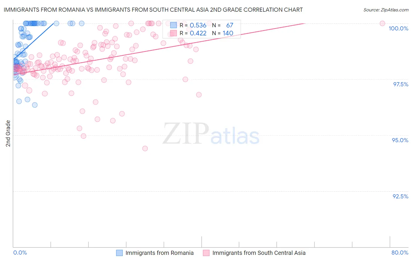 Immigrants from Romania vs Immigrants from South Central Asia 2nd Grade