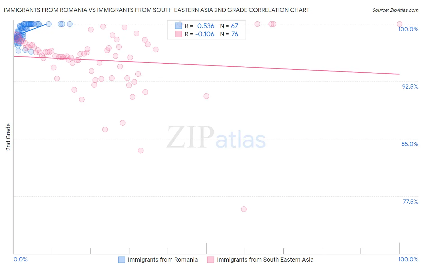 Immigrants from Romania vs Immigrants from South Eastern Asia 2nd Grade