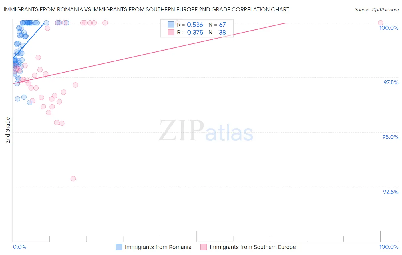 Immigrants from Romania vs Immigrants from Southern Europe 2nd Grade