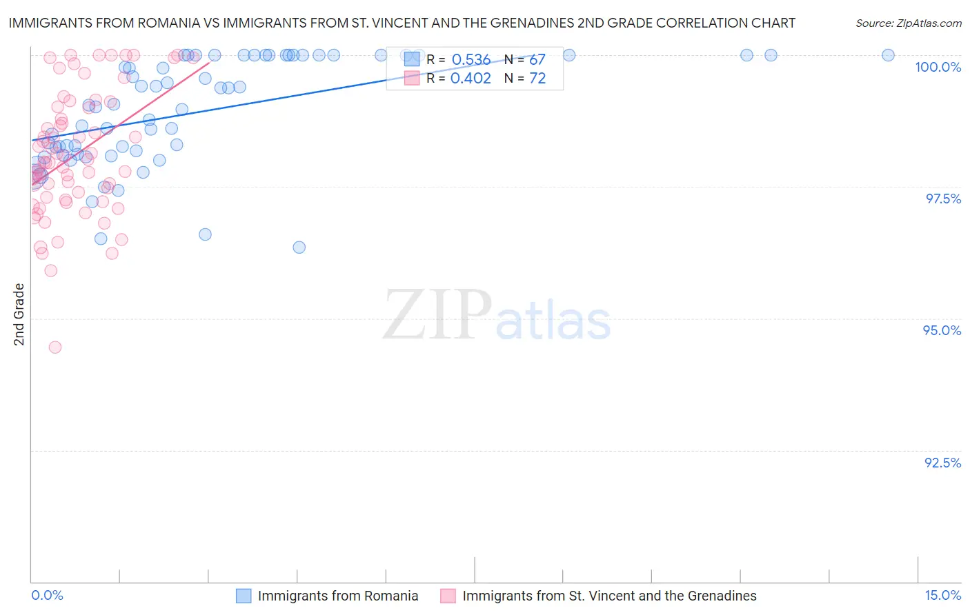 Immigrants from Romania vs Immigrants from St. Vincent and the Grenadines 2nd Grade