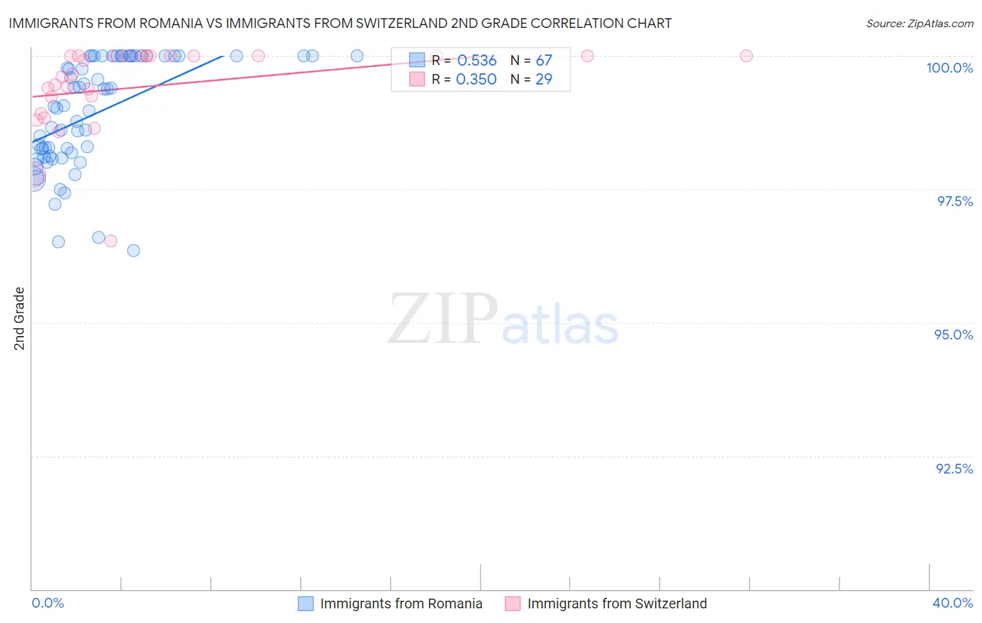Immigrants from Romania vs Immigrants from Switzerland 2nd Grade