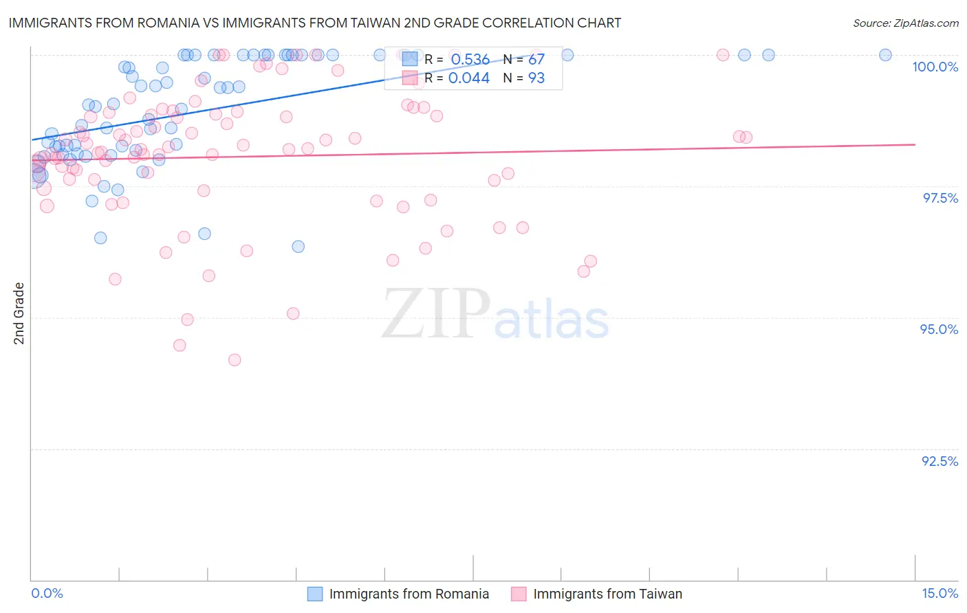 Immigrants from Romania vs Immigrants from Taiwan 2nd Grade