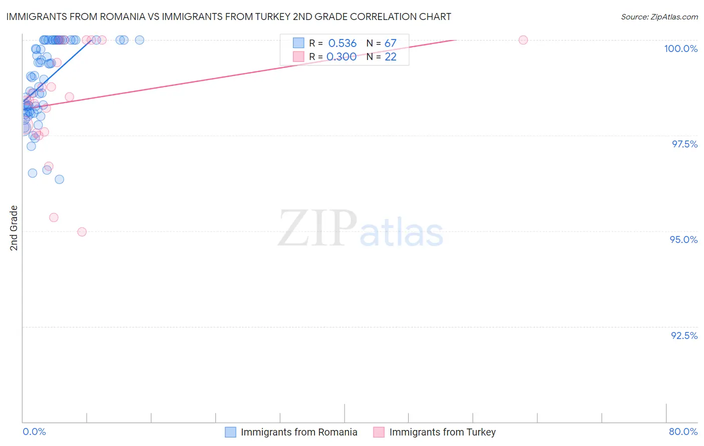 Immigrants from Romania vs Immigrants from Turkey 2nd Grade