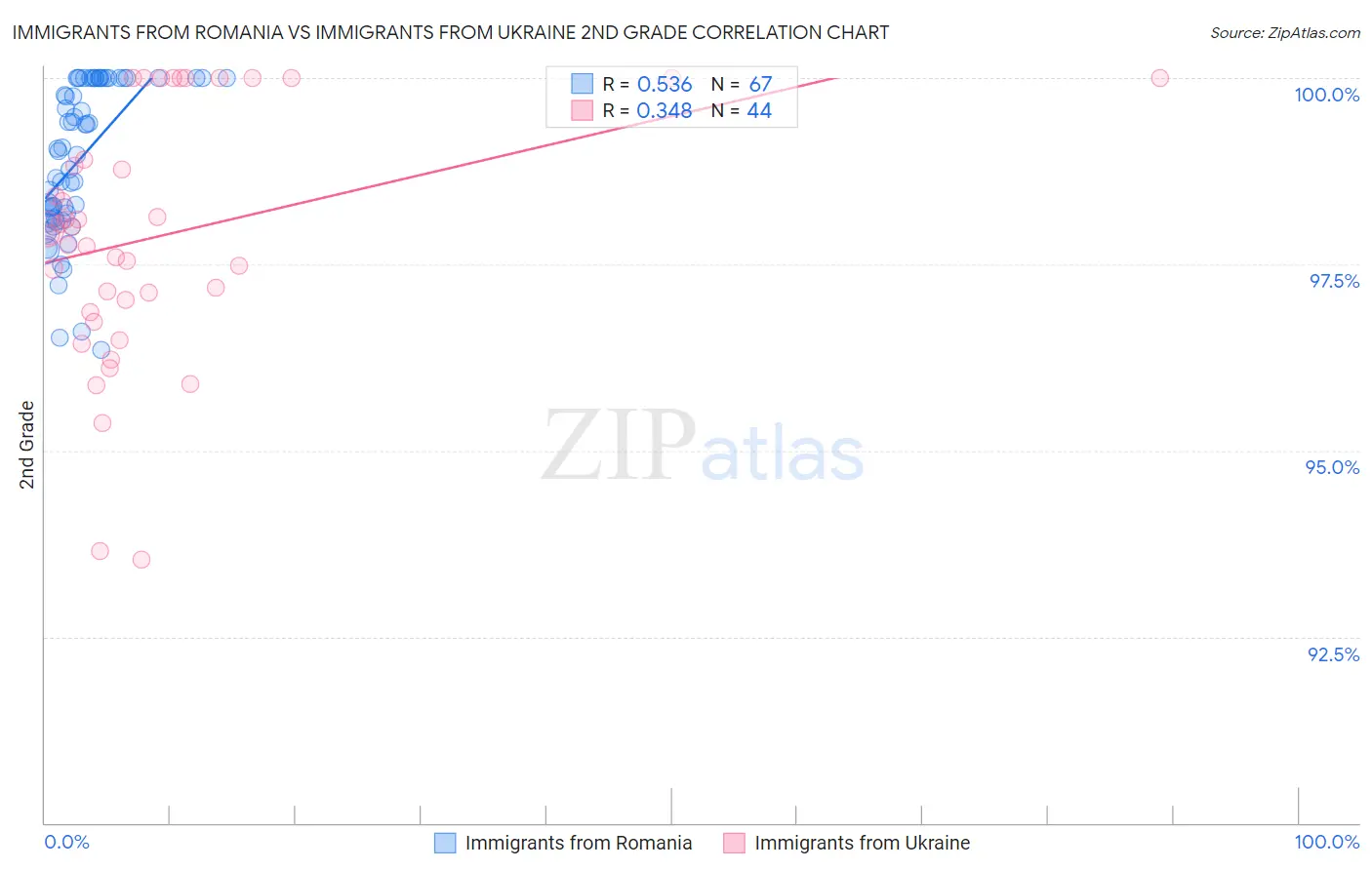 Immigrants from Romania vs Immigrants from Ukraine 2nd Grade