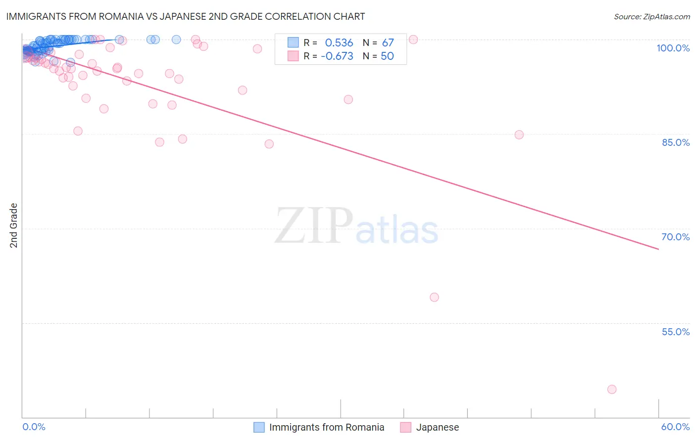 Immigrants from Romania vs Japanese 2nd Grade
