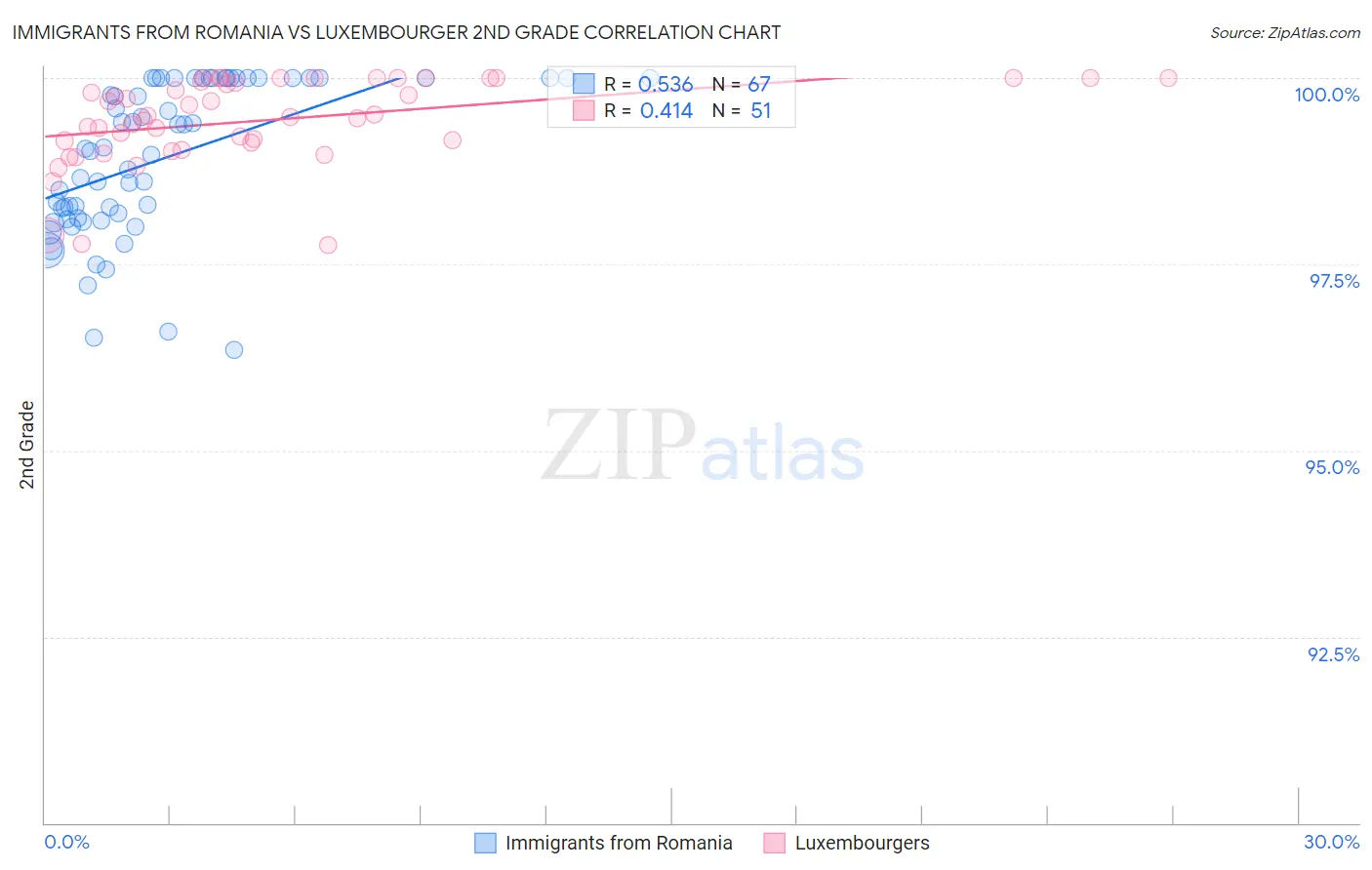 Immigrants from Romania vs Luxembourger 2nd Grade