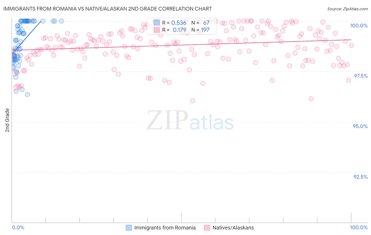 Immigrants from Romania vs Native/Alaskan 2nd Grade