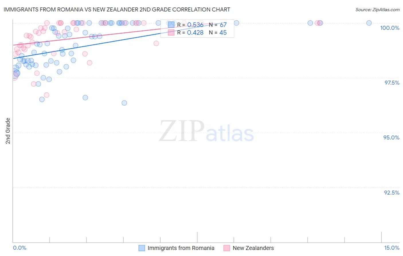 Immigrants from Romania vs New Zealander 2nd Grade