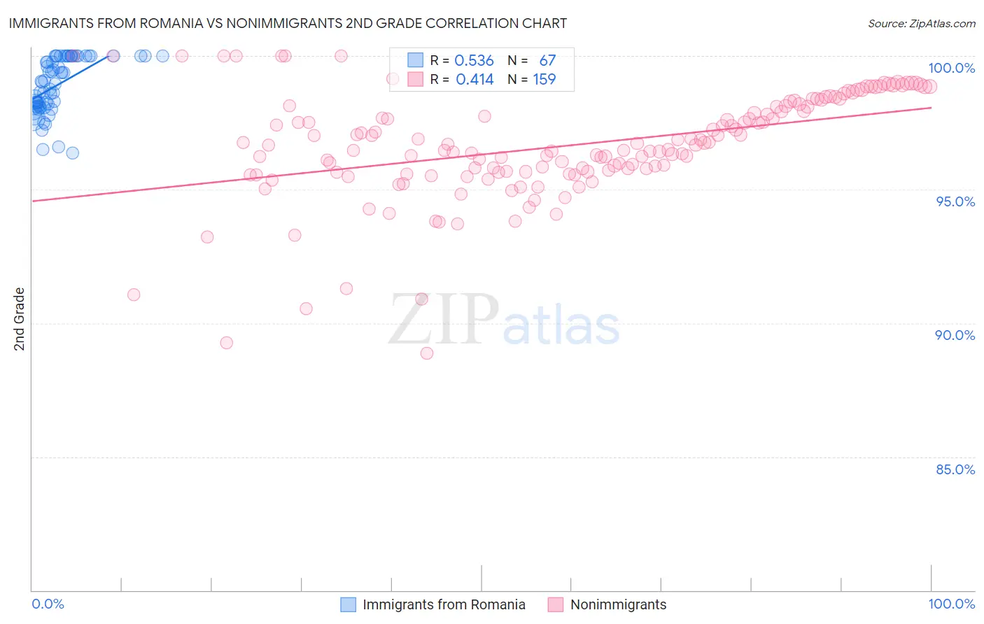 Immigrants from Romania vs Nonimmigrants 2nd Grade