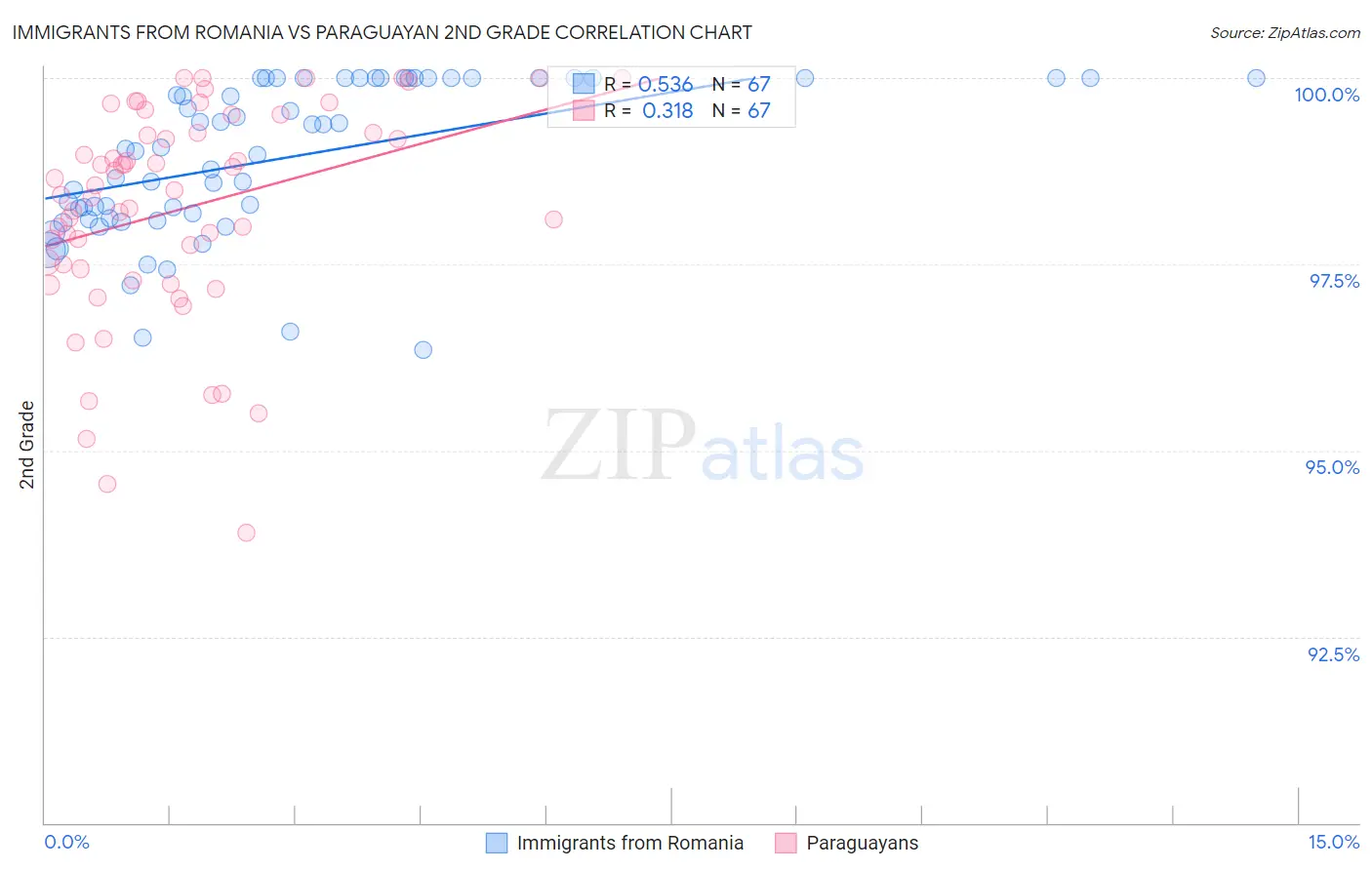 Immigrants from Romania vs Paraguayan 2nd Grade