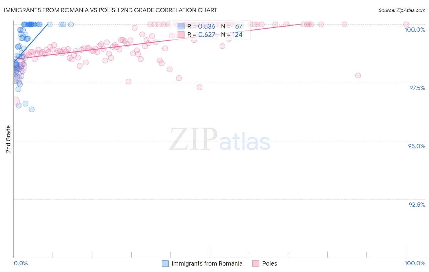 Immigrants from Romania vs Polish 2nd Grade