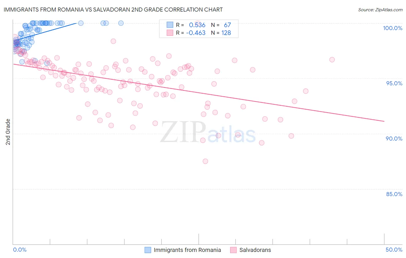 Immigrants from Romania vs Salvadoran 2nd Grade