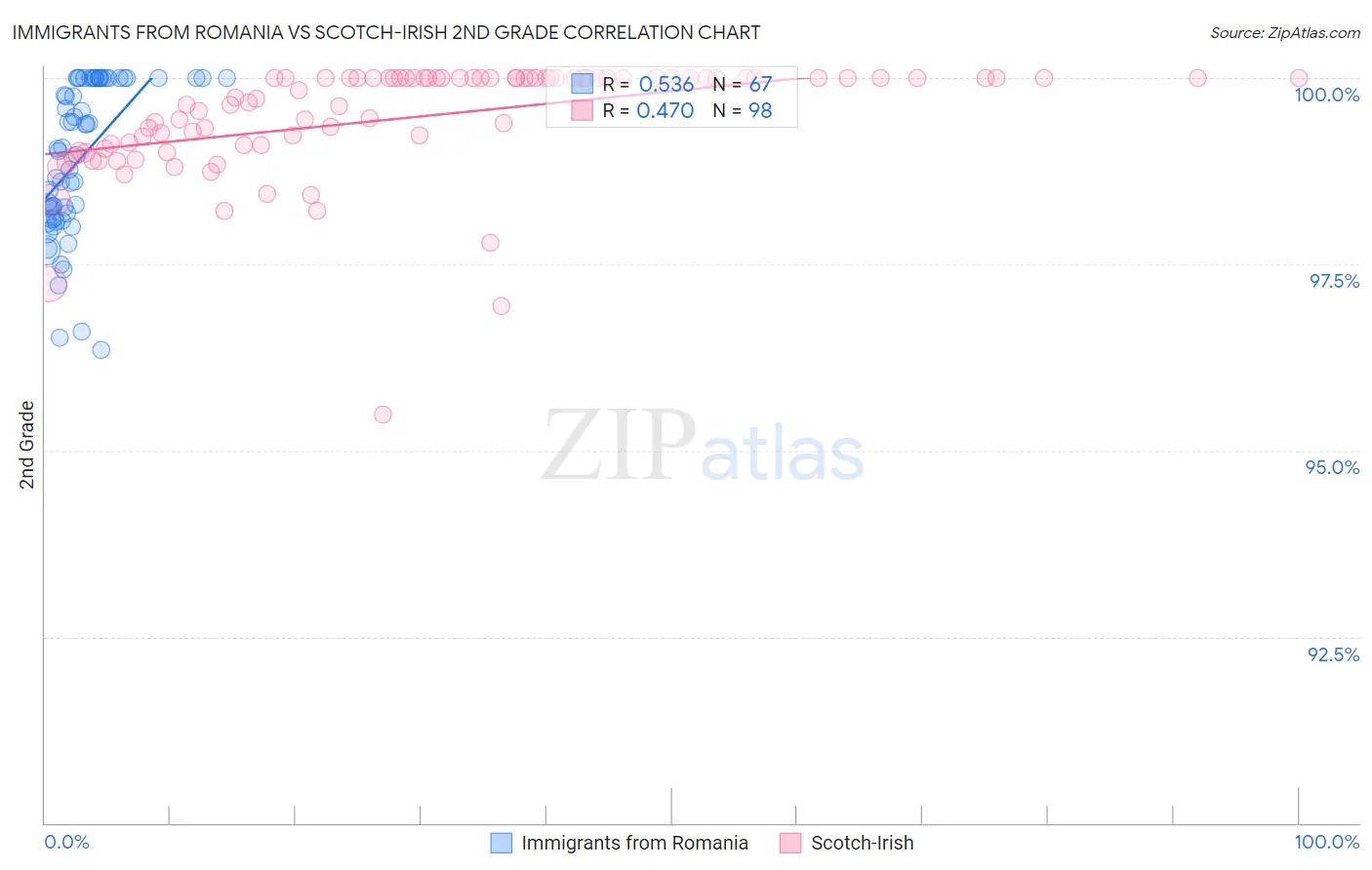 Immigrants from Romania vs Scotch-Irish 2nd Grade