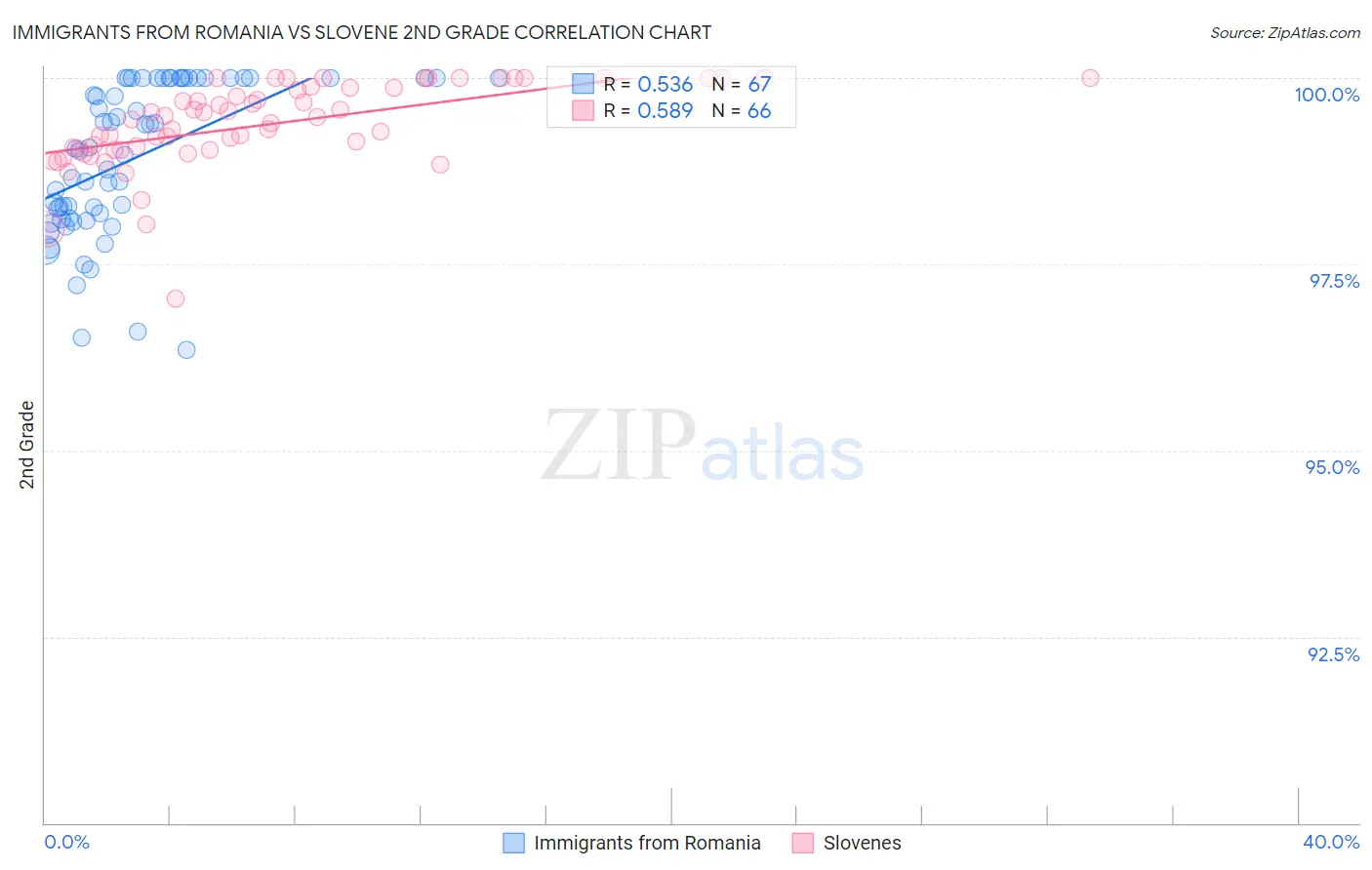 Immigrants from Romania vs Slovene 2nd Grade